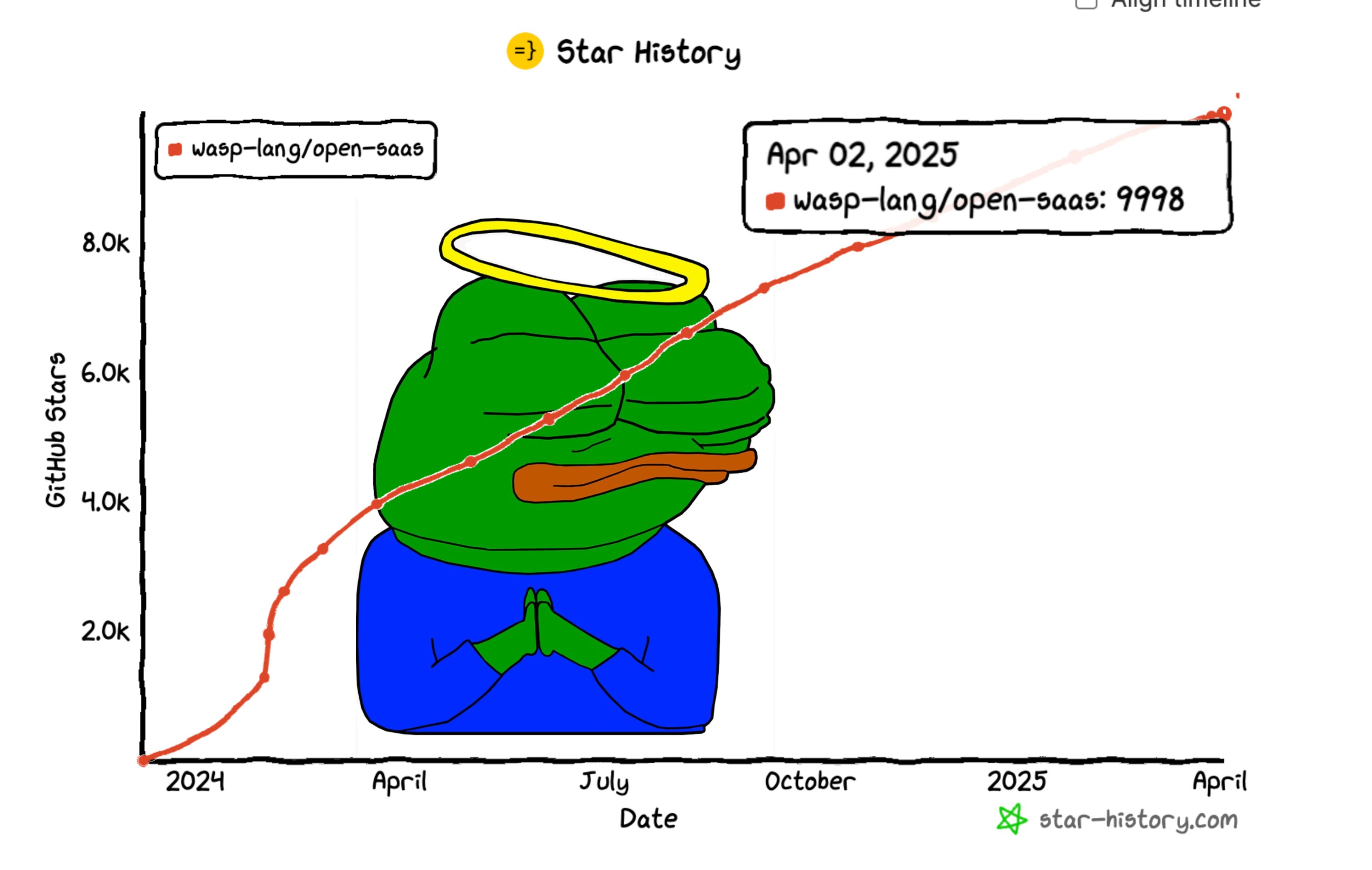 OpenSaaS 10k stars