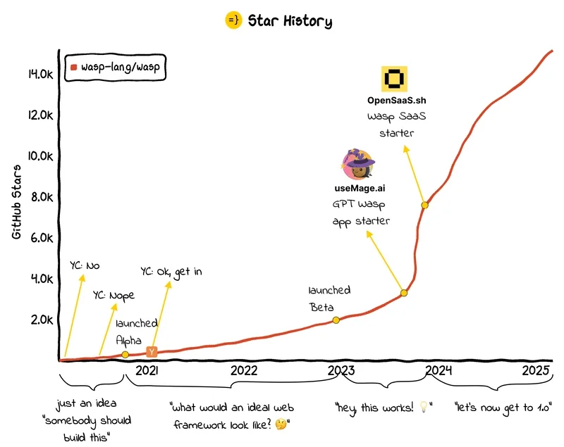 GitHub stars growth